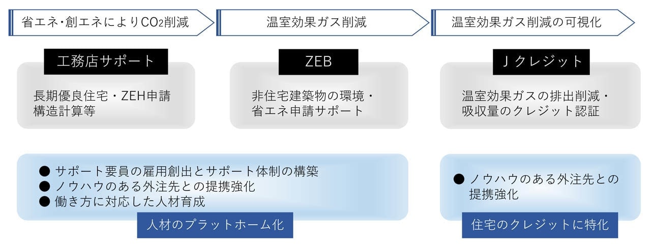 インプラットの事業内容　3つの事業骨子