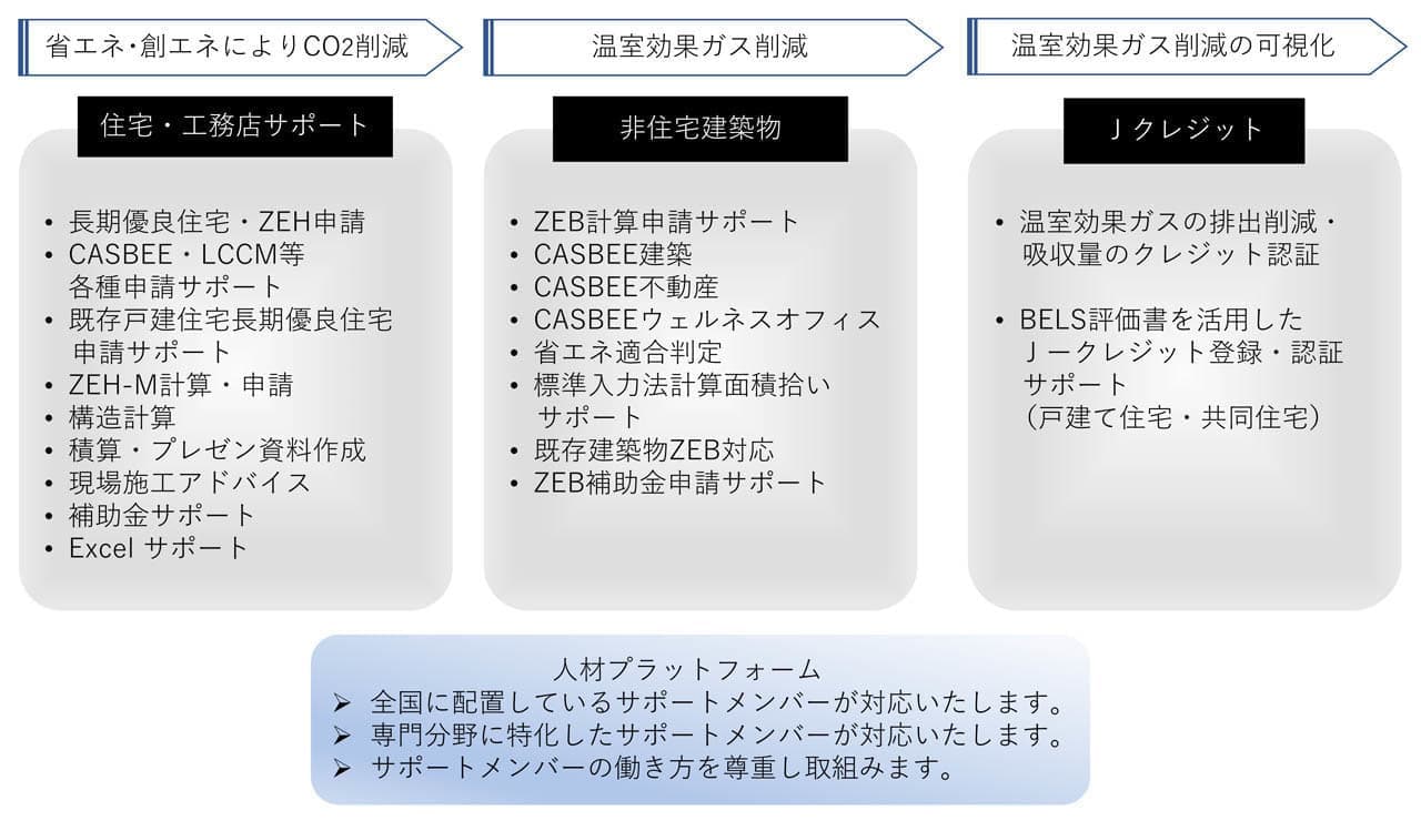 インプラットのサービスメニュー