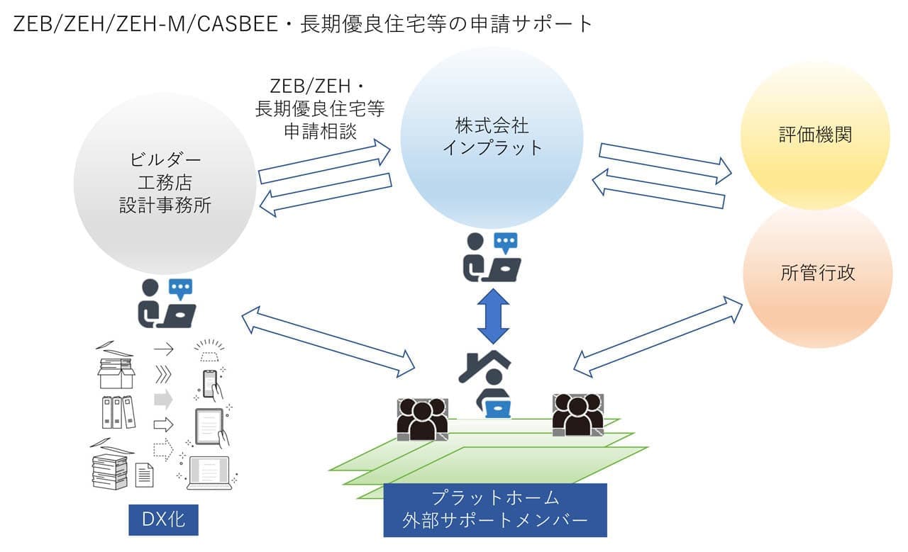 インプラットの申請サポート